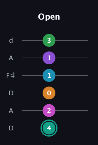 F♯ Augmented-major 11th Flat 9th guitar tab — Open (4 2 0 1 1 3) in Open D Tuning (DADF♯AD)