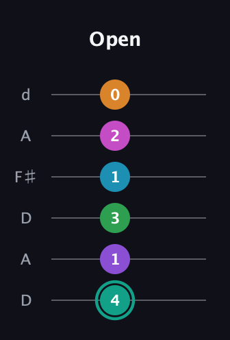 F♯ Augmented-major 11th Flat 9th guitar tab — Open (4 1 3 1 2 0) in Open D Tuning (DADF♯AD)