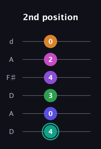 F♯ Augmented-major 11th Sharp 9th guitar tab — 2nd position (4 0 3 4 2 0) in Open D Tuning (DADF♯AD)