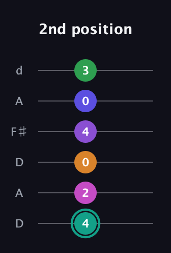 F♯ Augmented-major 11th Sharp 9th guitar tab — 2nd position (4 2 0 4 0 3) in Open D Tuning (DADF♯AD)