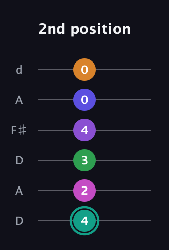 F♯ Augmented-major 11th Sharp 9th guitar tab — 2nd position (4 2 3 4 0 0) in Open D Tuning (DADF♯AD)