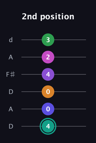 F♯ Augmented-major 11th Sharp 9th guitar tab — 2nd position (4 0 0 4 2 3) in Open D Tuning (DADF♯AD)