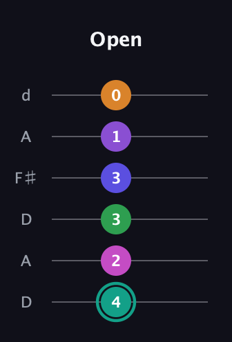 F♯ Augmented-major 11th Sharp 9th guitar tab — Open (4 2 3 3 1 0) in Open D Tuning (DADF♯AD)
