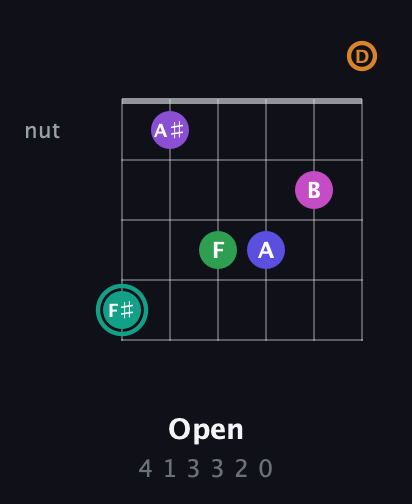 F♯ Augmented-major 11th Sharp 9th guitar chord — Open (4 1 3 3 2 0) fretboard diagram in Open D Tuning (DADF♯AD)