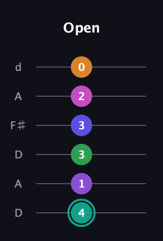 F♯ Augmented-major 11th Sharp 9th guitar tab — Open (4 1 3 3 2 0) in Open D Tuning (DADF♯AD)