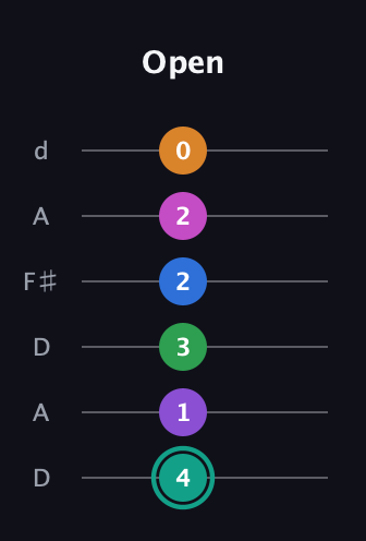 F♯ Augmented-major 11th guitar tab — Open (4 1 3 2 2 0) in Open D Tuning (DADF♯AD)