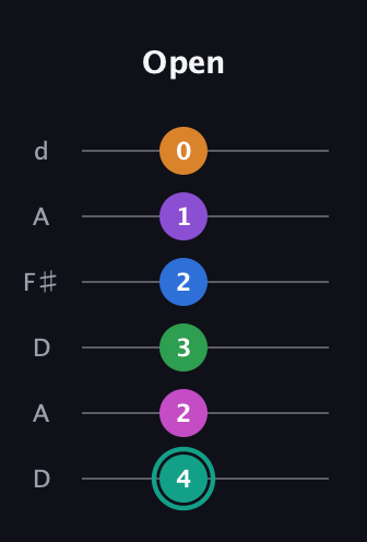 F♯ Augmented-major 11th guitar tab — Open (4 2 3 2 1 0) in Open D Tuning (DADF♯AD)
