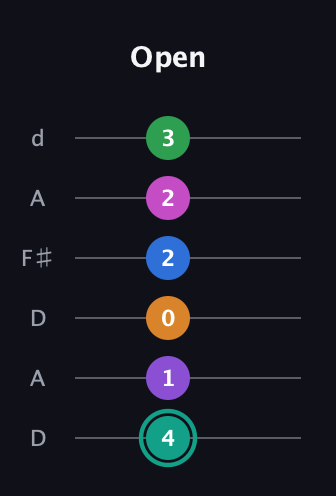F♯ Augmented-major 11th guitar tab — Open (4 1 0 2 2 3) in Open D Tuning (DADF♯AD)