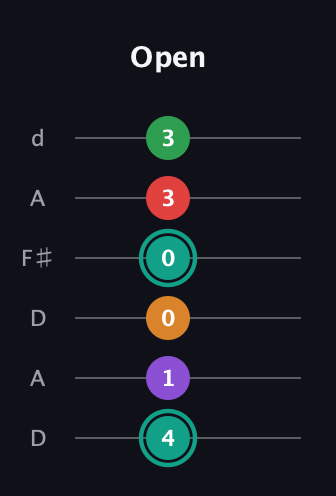 F♯ Augmented-major 7th Flat 5th guitar tab — Open (4 1 0 0 3 3) in Open D Tuning (DADF♯AD)