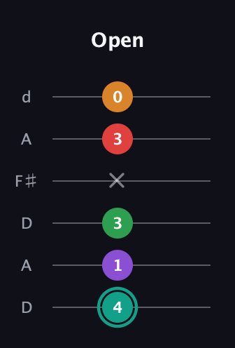 F♯ Augmented-major 7th Flat 5th guitar tab — Open (4 1 3 x 3 0) in Open D Tuning (DADF♯AD)