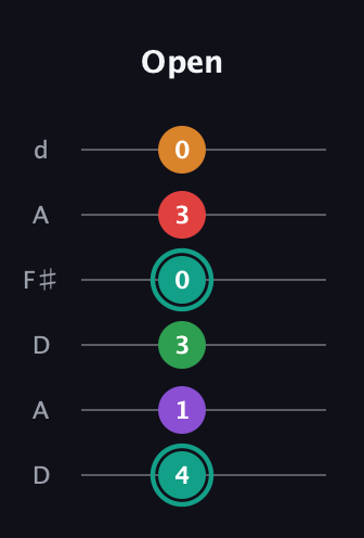 F♯ Augmented-major 7th Flat 5th guitar tab — Open (4 1 3 0 3 0) in Open D Tuning (DADF♯AD)