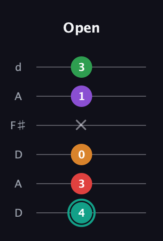 F♯ Augmented-major 7th Flat 5th guitar tab — Open (4 3 0 x 1 3) in Open D Tuning (DADF♯AD)