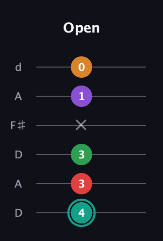 F♯ Augmented-major 7th Flat 5th guitar tab — Open (4 3 3 x 1 0) in Open D Tuning (DADF♯AD)