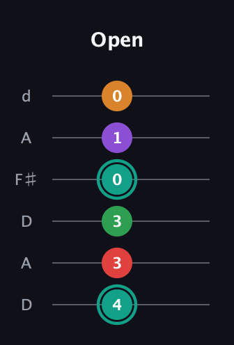 F♯ Augmented-major 7th Flat 5th guitar tab — Open (4 3 3 0 1 0) in Open D Tuning (DADF♯AD)