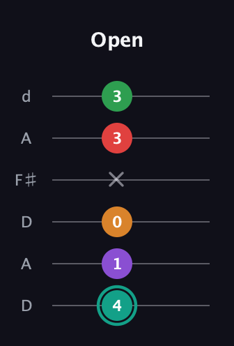 F♯ Augmented-major 7th Flat 5th guitar tab — Open (4 1 0 x 3 3) in Open D Tuning (DADF♯AD)