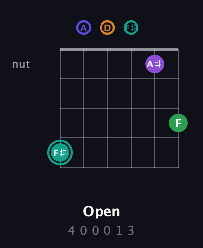 F♯ Augmented-major 7th Sharp 9th guitar chord — Open (4 0 0 0 1 3) fretboard diagram in Open D Tuning (DADF♯AD)