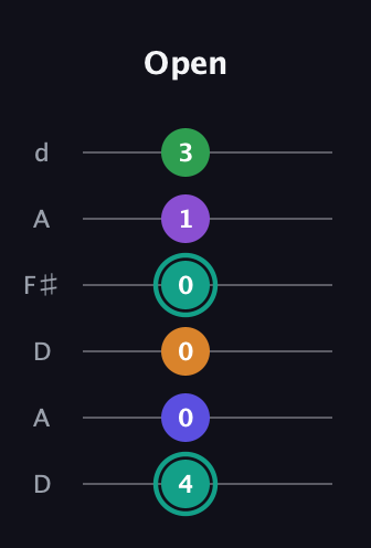 F♯ Augmented-major 7th Sharp 9th guitar tab — Open (4 0 0 0 1 3) in Open D Tuning (DADF♯AD)