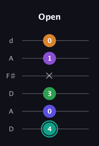 F♯ Augmented-major 7th Sharp 9th guitar tab — Open (4 0 3 x 1 0) in Open D Tuning (DADF♯AD)