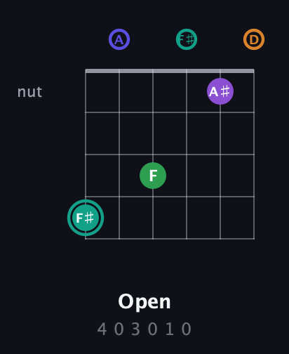 F♯ Augmented-major 7th Sharp 9th guitar chord — Open (4 0 3 0 1 0) fretboard diagram in Open D Tuning (DADF♯AD)
