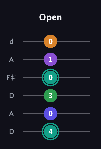 F♯ Augmented-major 7th Sharp 9th guitar tab — Open (4 0 3 0 1 0) in Open D Tuning (DADF♯AD)