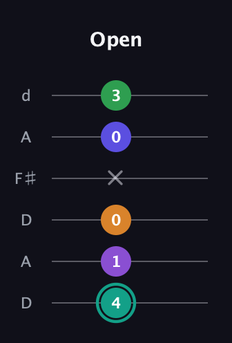 F♯ Augmented-major 7th Sharp 9th guitar tab — Open (4 1 0 x 0 3) in Open D Tuning (DADF♯AD)