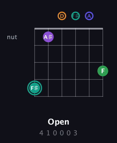 F♯ Augmented-major 7th Sharp 9th guitar chord — Open (4 1 0 0 0 3) fretboard diagram in Open D Tuning (DADF♯AD)