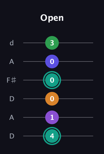 F♯ Augmented-major 7th Sharp 9th guitar tab — Open (4 1 0 0 0 3) in Open D Tuning (DADF♯AD)