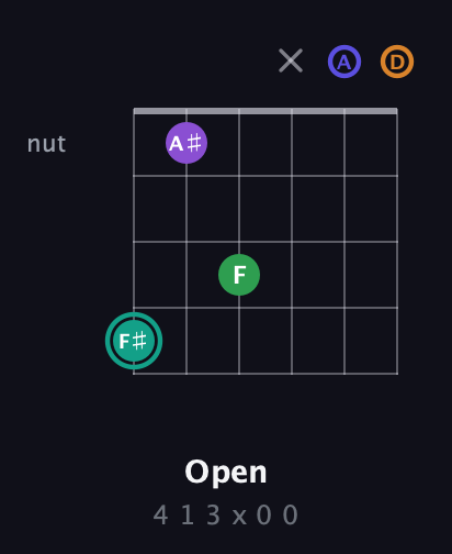 F♯ Augmented-major 7th Sharp 9th guitar chord — Open (4 1 3 x 0 0) fretboard diagram in Open D Tuning (DADF♯AD)