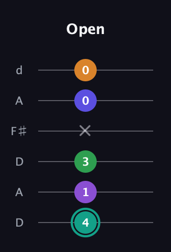 F♯ Augmented-major 7th Sharp 9th guitar tab — Open (4 1 3 x 0 0) in Open D Tuning (DADF♯AD)