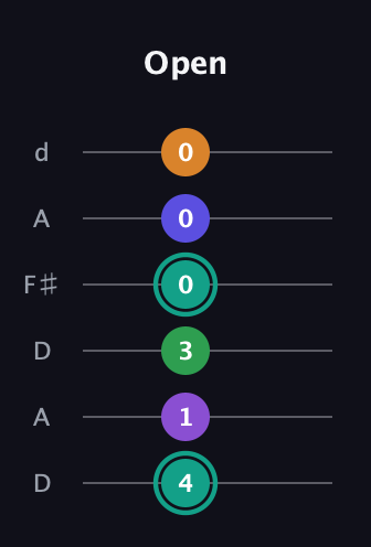 F♯ Augmented-major 7th Sharp 9th guitar tab — Open (4 1 3 0 0 0) in Open D Tuning (DADF♯AD)