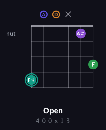 F♯ Augmented-major 7th Sharp 9th guitar chord — Open (4 0 0 x 1 3) fretboard diagram in Open D Tuning (DADF♯AD)