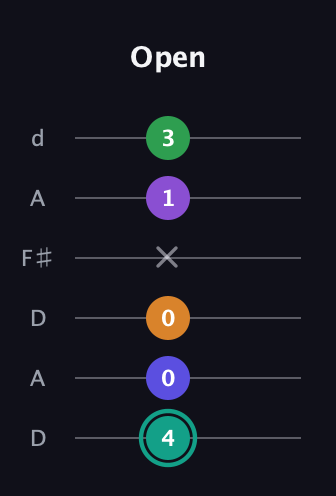 F♯ Augmented-major 7th Sharp 9th guitar tab — Open (4 0 0 x 1 3) in Open D Tuning (DADF♯AD)
