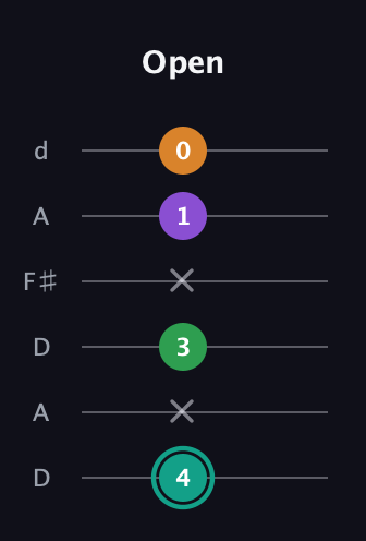 F♯ Augmented-major 7th guitar tab — Open (4 x 3 x 1 0) in Open D Tuning (DADF♯AD)