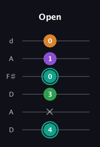 F♯ Augmented-major 7th guitar tab — Open (4 x 3 0 1 0) in Open D Tuning (DADF♯AD)