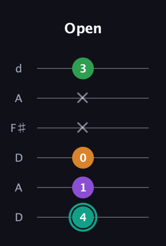F♯ Augmented-major 7th guitar tab — Open (4 1 0 x x 3) in Open D Tuning (DADF♯AD)