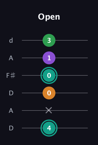 F♯ Augmented-major 7th guitar tab — Open (4 x 0 0 1 3) in Open D Tuning (DADF♯AD)