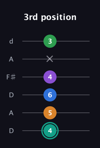 F♯ Augmented-major 9th Flat 13th guitar tab — 3rd position (4 5 6 4 x 3) in Open D Tuning (DADF♯AD)