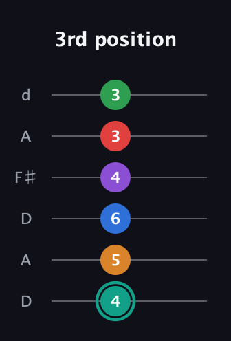 F♯ Augmented-major 9th Flat 5th guitar tab — 3rd position (4 5 6 4 3 3) in Open D Tuning (DADF♯AD)