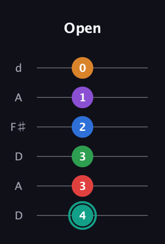 F♯ Augmented-major 9th Flat 5th guitar tab — Open (4 3 3 2 1 0) in Open D Tuning (DADF♯AD)