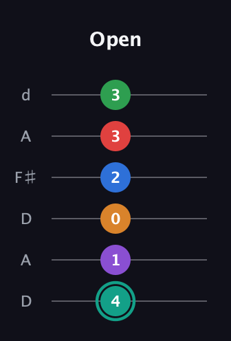F♯ Augmented-major 9th Flat 5th guitar tab — Open (4 1 0 2 3 3) in Open D Tuning (DADF♯AD)