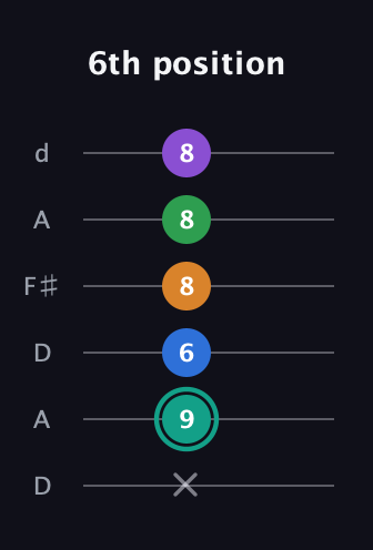 F♯ Augmented-major 9th guitar tab — 6th position (x 9 6 8 8 8) in Open D Tuning (DADF♯AD)