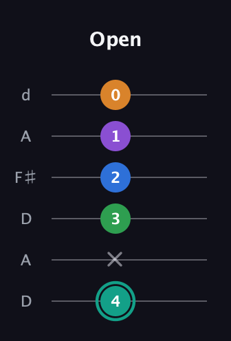 F♯ Augmented-major 9th guitar tab — Open (4 x 3 2 1 0) in Open D Tuning (DADF♯AD)
