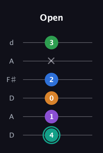 F♯ Augmented-major 9th guitar tab — Open (4 1 0 2 x 3) in Open D Tuning (DADF♯AD)