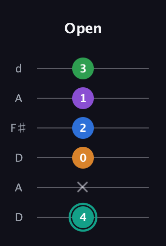 F♯ Augmented-major 9th guitar tab — Open (4 x 0 2 1 3) in Open D Tuning (DADF♯AD)