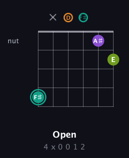 F♯ Augmented Sharp 13th guitar chord — Open (4 x 0 0 1 2) fretboard diagram in Open D Tuning (DADF♯AD)