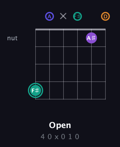 F♯ Augmented Sharp 9th guitar chord — Open (4 0 x 0 1 0) fretboard diagram in Open D Tuning (DADF♯AD)