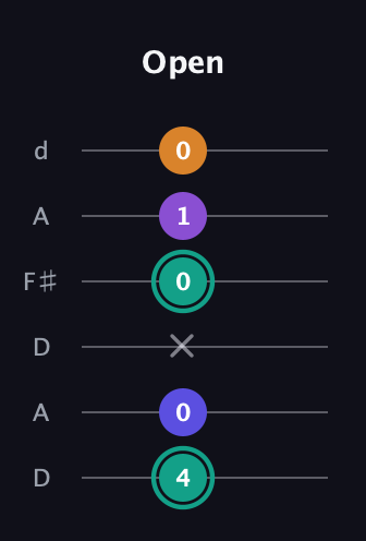 F♯ Augmented Sharp 9th guitar tab — Open (4 0 x 0 1 0) in Open D Tuning (DADF♯AD)