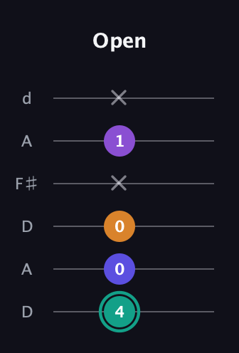 F♯ Augmented Sharp 9th guitar tab — Open (4 0 0 x 1 x) in Open D Tuning (DADF♯AD)