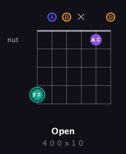 F♯ Augmented Sharp 9th guitar chord — Open (4 0 0 x 1 0) fretboard diagram in Open D Tuning (DADF♯AD)