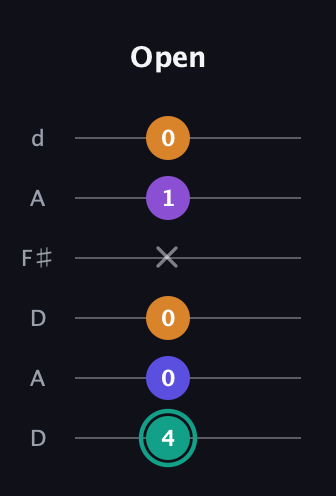 F♯ Augmented Sharp 9th guitar tab — Open (4 0 0 x 1 0) in Open D Tuning (DADF♯AD)
